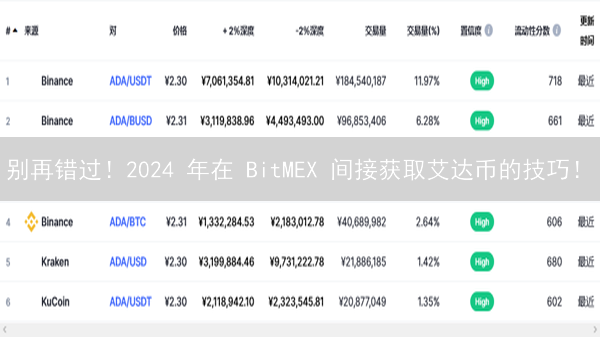 别再错过！2024 年在 BitMEX 间接获取艾达币的技巧！